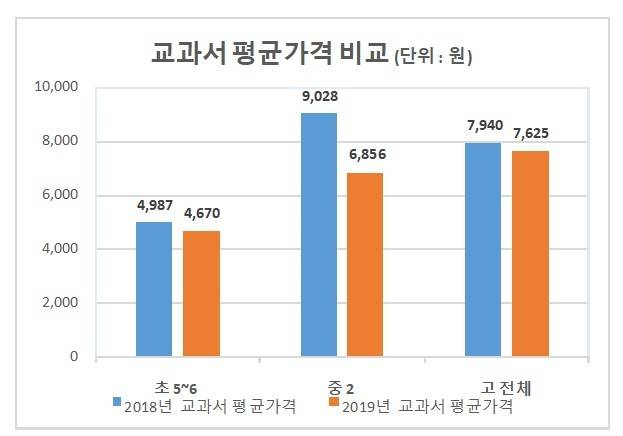 교육부가 20일 교과용 도서심의회를 열고 2019학년도 검정교과서 신간본 가격을 심의‧의결했다. (교육부 제공)© 뉴스1