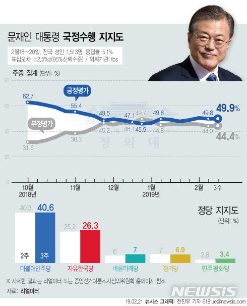 【서울=뉴시스】리얼미터가 21일 공개한 2월 3주차 주중집계에 따르면 문재인 대통령의 지지율은 지난주 대비 0.1%p 오른 49.9%로 조사됐다. (그래픽=전진우 기자)618tue@newsis.com