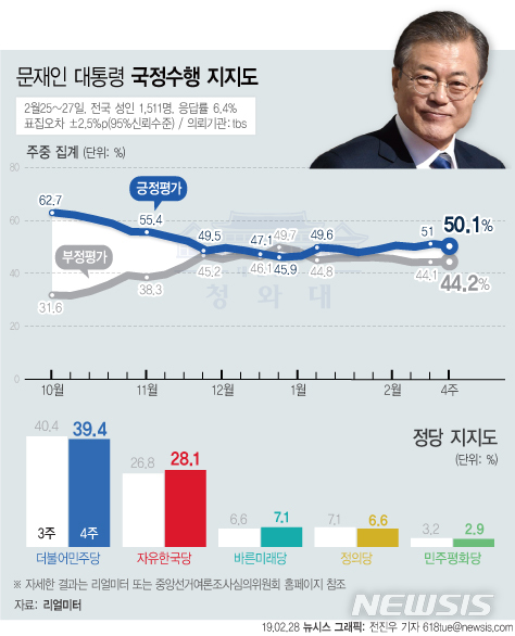 【서울=뉴시스】리얼미터가 28일 공개한 2월 4주차 주중집계에 따르면 문재인 대통령의 지지율은 지난주 대비 0.9%p 내른 50.1%로 50% 선을 유지한 것으로 조사됐다. (그래픽=전진우 기자)618tue@newsis.com