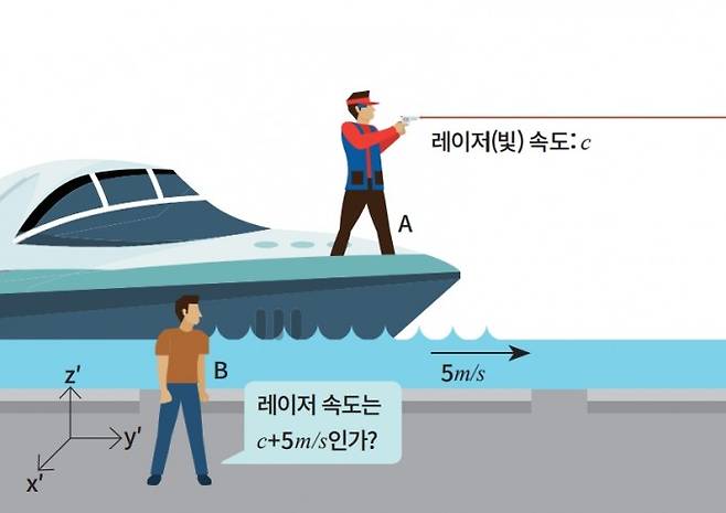 뉴턴vs. 맥스웰, 누가맞나 ? 뉴턴의 상대성 원리에 따르면 관측자 B가 바라보는 레이저(빛)의 속도는 c+5m/s 여야 한다. 하지만 맥스웰이 정립한 전자기 이론에서는 관측자와 무관하게 빛의 속력은 진공에서 일정하므로 관측자 B가 본 레이저의 속도는 c여야만 한다. 뉴턴의 상대성 원리를 포기해야 하는 것일까? 자세한 인포그래픽은 과학동아 3월호 참조