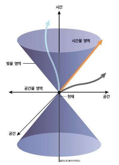 빛원뿔(lightcone). 아인슈타인의 특수상대성이론에 등장하는 수식(오른쪽 박스)을 시간과 공간을 축으로 한 그래프로 그리면 기울기가 빛의 속력(c)인 원뿔 두 개가 머리를 맞댄 모양이 나온다. 이 그래프는 빛에 의해 만들어진 원뿔처럼 생겼다고 해서 ‘빛원뿔’이라고 불린다. 어떤 물리적인 사건이 원점(현재)에서 일어났을 때 세 영역 중 한 곳을 향하게 된다. 빛보다 느리게 진행될 경우 ‘시간꼴 영역’으로(하늘색 화살표), 빛이(또는 빛과 같은 속도로) 운동할 경우엔 ‘빛꼴 영역’으로(주황색 화살표) 빛보다 빠르게 진행될 땐 ‘공간꼴 영역’으로 향한다(회색 화살표). 이중 시간꼴 영역과 빛꼴 영역으로의 진행이 우리 세계에서 일어날 수 있는 경우이며, 이때를 원점의 사건과 나중의 사건이 인과 관계로 연결돼 있다고 한다.