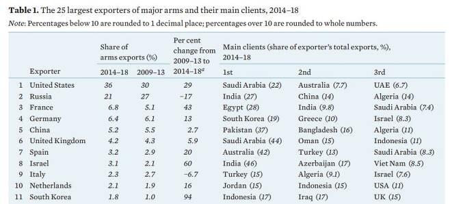 - 2014~2018년 전세계 주요 무기 수출국 상위 리스트. SIPRI