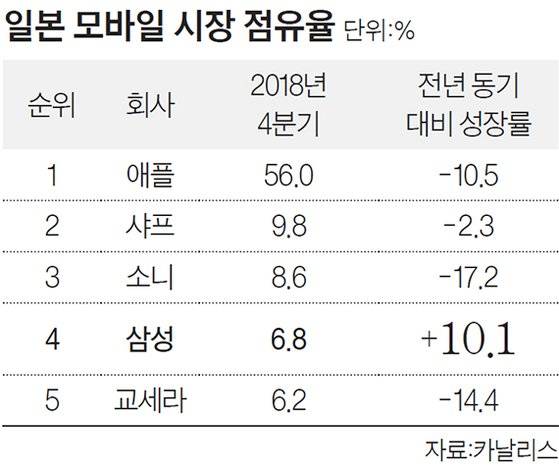 일본 모바일 시장 점유율