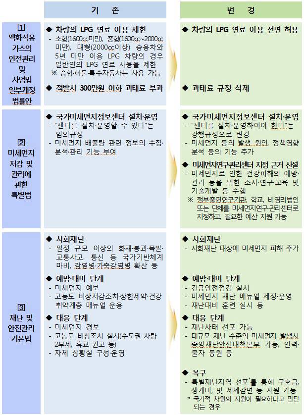 법 개정으로 달라지는 사항