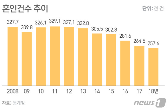 2008-2018 혼인건수.(통계청 제공)© News1 이은현 디자이너