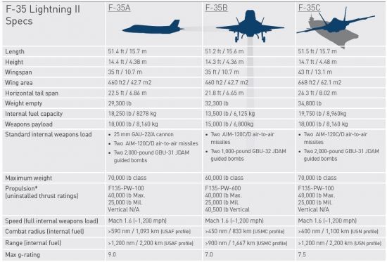 록히드 마틴사가 밝힌 F-35 A,B,C형간 스펙차이(자료=록히드마틴사 홈페이지/www.lockheedmartin.com)