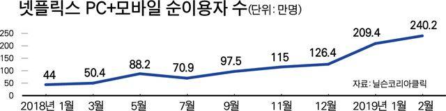 넷플릭스 PC+모바일 순이용자 수. 그래픽=박구원 기자