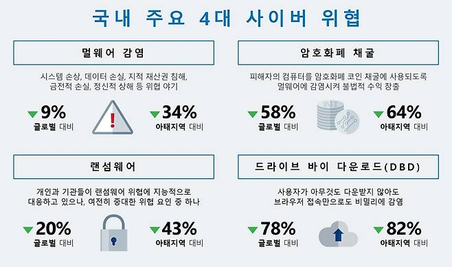 한국의 보안 환경은 세계 평균 대비 양호한 편이다
