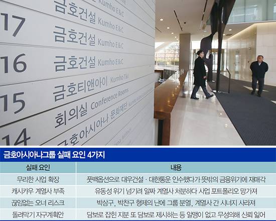 무리한 사업 확장으로 유동성 위기에 빠진 금호아시아나그룹은 대한통운, 금호렌트카 등 알짜 계열사를 매각했다. 이로 인해 아시아나항공이 그룹 전체 실적의 60%를 책임질 만큼 쏠림 현상이 심각해졌다. <매경DB>