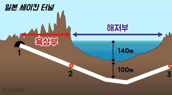 일본 혼슈와 홋카이도를 잇는 세이칸 철도터널의 지중 단면도. 지중터널의 대표적인 터널이자 세계에서 가장 긴 해저터널입니다. [그림=이진경 디자이너]