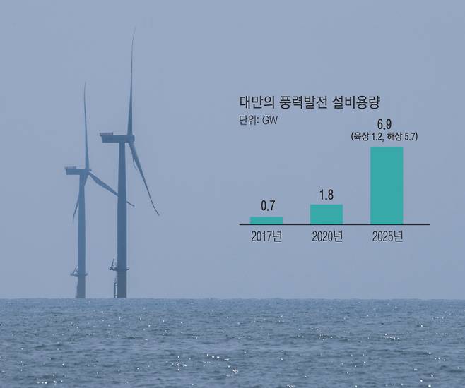 ‘전기 나오는’ 저수지·바다 2025년까지 원자력발전소 가동을 멈추겠다고 선언한 대만은 전국에 태양광·풍력 발전시설을 늘려가고 있다. 타오위안현의 한 저수지 수면에 설치된 태양광 패널 모습(위 사진)과 먀오리현 해안에서 바라본 해상 시범 풍력단지.  대만 에너지기업 타퉁(Tatung)·대만 총통부 제공