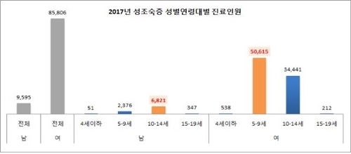 2017년 '성조숙증' 성별·연령대별 진료인원 [국민건강보험공단 제공]