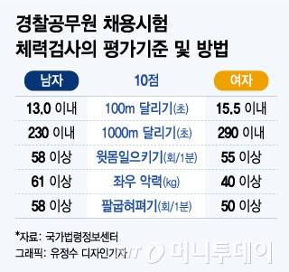 주: 팔굽혀펴기 현재는 여경의 경우 무릎을 땅에 대는 방식에서 2020년에는 남자와 동일한 방법으로 진행.
