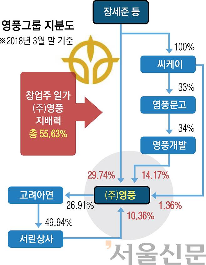 영풍그룹 지분도 영풍그룹 지분도