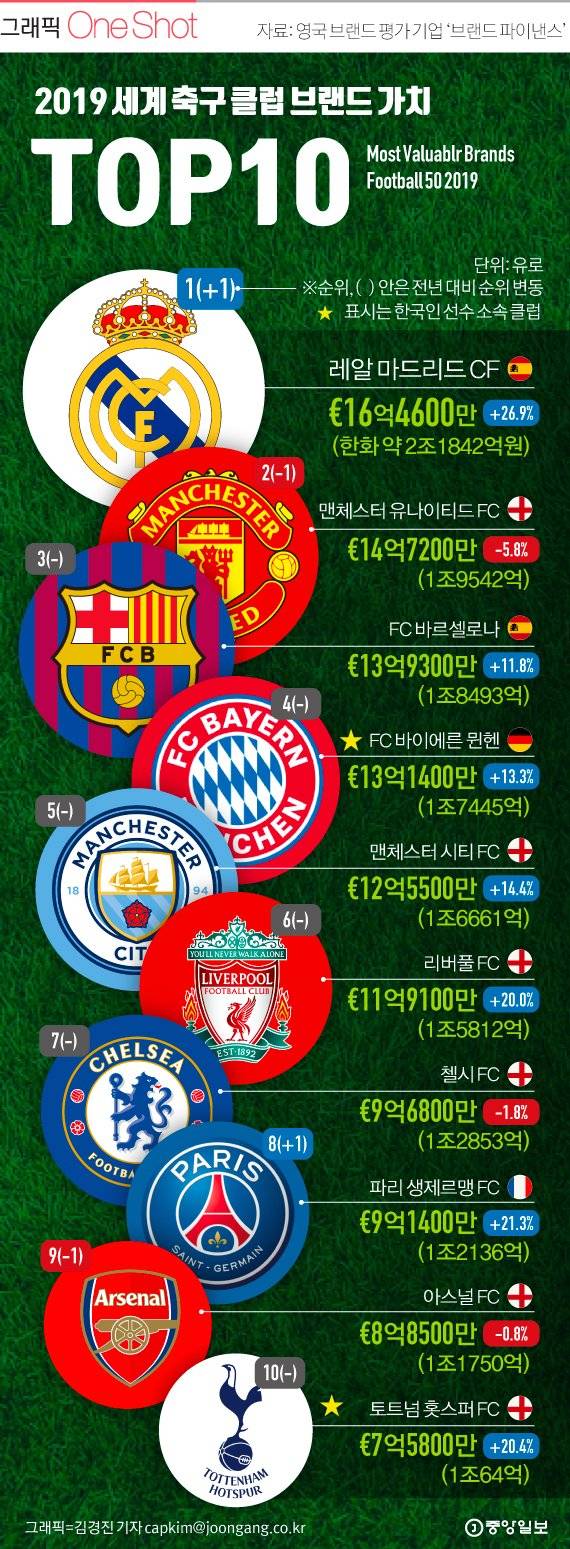 2019 세계 축구클럽 브랜드 가치 10