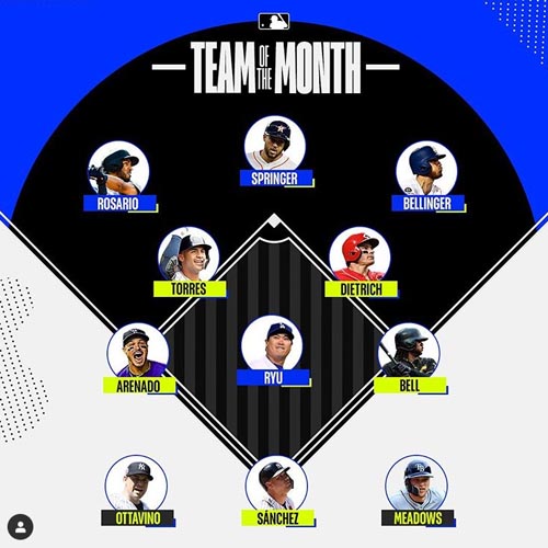 류현진이 이달의 팀에 이름을 올렸다. 사진= MLB 인스타그램 캡처
