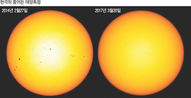 태양 활동 극대기였던 2013년 직후인 2014년 2월 미국항공우주국(NASA) 관측위성이 촬영한 태양(왼쪽). 표면 여기저기에서 흑점이 쉽게 관찰된다. 하지만 3년 뒤 촬영된 태양 표면(오른쪽)에선 흑점을 거의 찾아볼 수 없다.  NASA 제공