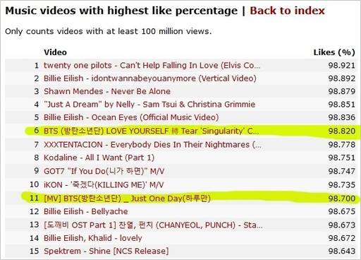 전세계 역대 1억뷰 뮤비 중 ‘좋아요’ 비율 5위를 기록한 뷔의 솔로곡 ‘싱귤래리티’