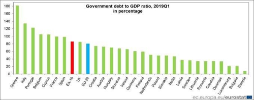 EU 회원국의 올해 1분기 말 기준 GDP 대비 국가채무 비율 [유로스타트 자료 인용]
