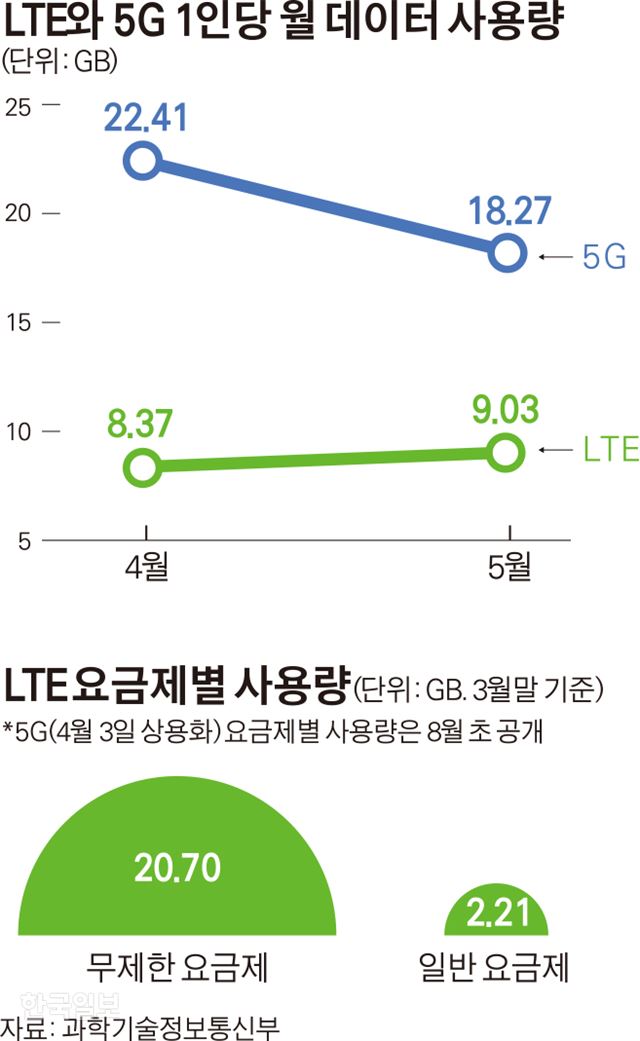 LTE와 5G 1인당 월 데이터 사용량. 김경진기자