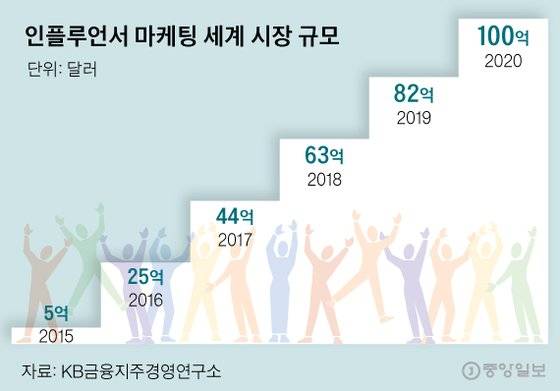 인플루언서 마케팅 세계 시장 규모. 그래픽=신재민 기자 shin.jaemin@joongang.co.kr