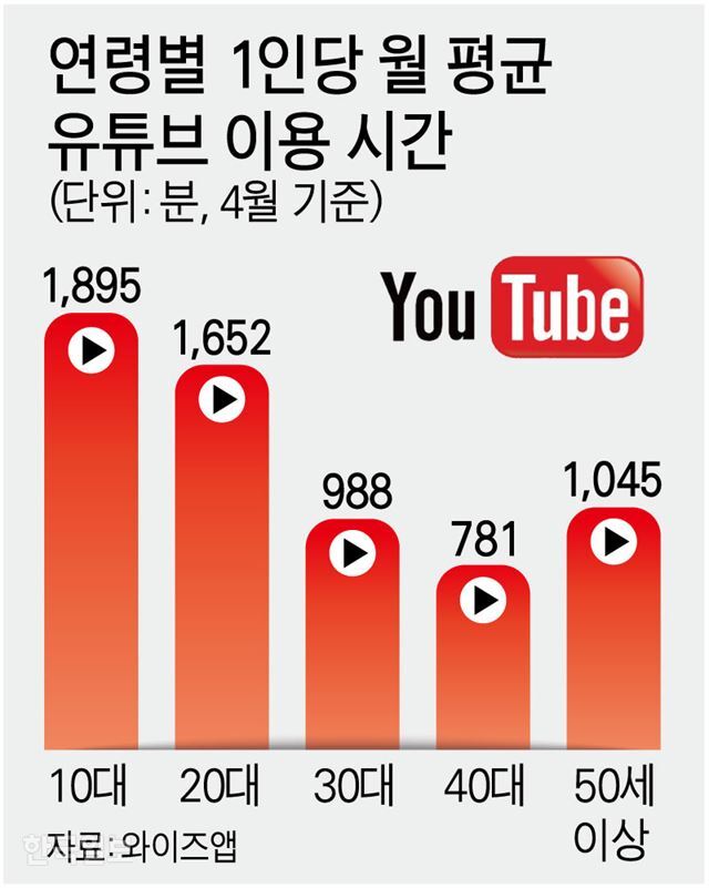 연령별 1인당 월평균 유튜브 이용 시간. 그래픽=강준구 기자
