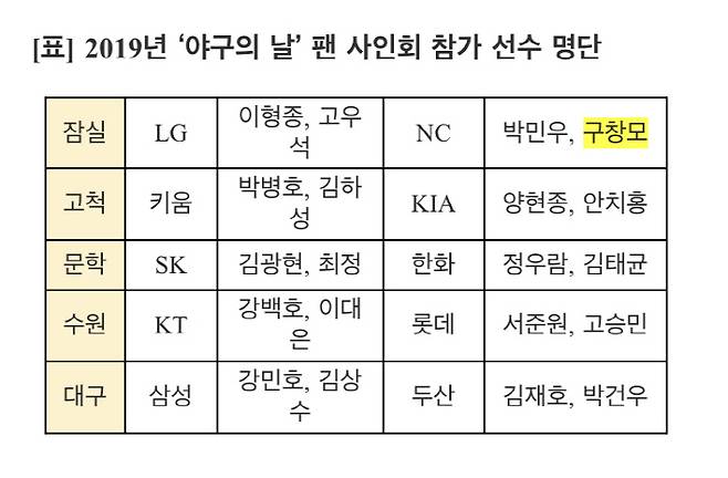 KBO가 21일 발표한 ‘야구의 날’ 팬 사인회 참가 선수 명단. NC는 박석민에서 구창모로 변경됐다. KBO 제공