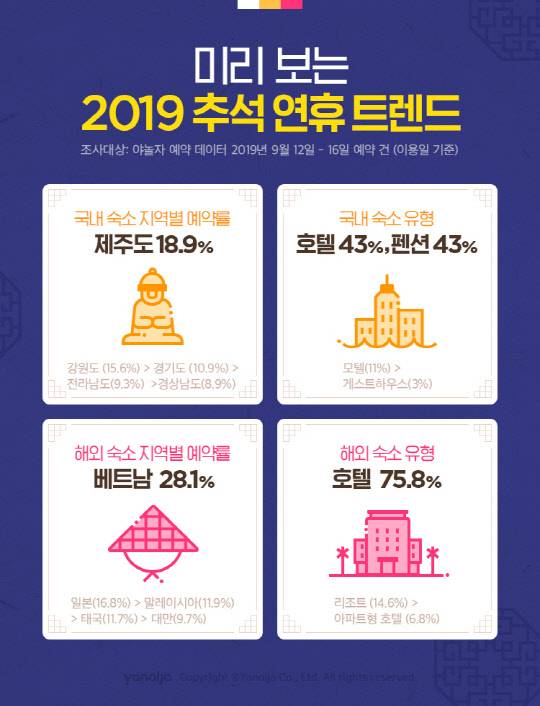 일본이 NO JAPAN 운동에도 불구하고 추석 연휴 인기 해외여행지 2위에 올랐다. <야놀자 제공>