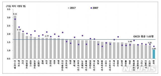 【세종=뉴시스】2007, 2017년 경제협력개발기구(OECD) 회원국의 합계출산율 비교. (자료 = 통계청 제공)
