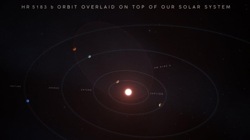 태양계 행성과 태양계에 비교한 HR 5183 b 궤도 태양과 가장 가까이 있는 것으로 묘사된 행성이 목성이며, 왼쪽 상단의 행성이 HR 5183 b다. 이 행성의 궤도는 목성 안쪽에서 해왕성 밖까지 달걀 모양으로 뻗어있다. 더 자세한 궤도는 아래 동영상을 통해 확인할 수 있다. [W.M.켁 천문대/애덤 마카렌코 제공]