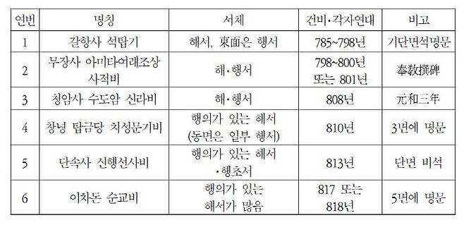 박홍국 관장은 김천 수도암에서 확인된 ‘원화3년(808년)김생서’라는 7글자를 단서로 6건의 김생 진적을 확인했다고 주장했다. |박홍국 관장 제공