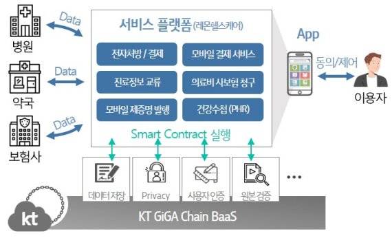 KT의 '기가체인 BaaS'를 통해 개발된 스마트병원 서비스 개념도 /사진=KT 제공