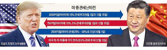 미국과 중국의 기존 관세 부과 일정. 그래픽=한국경제신문