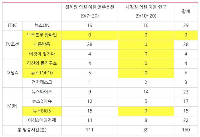 ▲ 지난 9월7일부터 20일까지 종합편성채널 시사대담 프로그램의 '장제원 자녀 음주운전', '나경원 자녀 논문' 관련 방송 시간 비교 (단위:분). 사진=민주언론시민연합