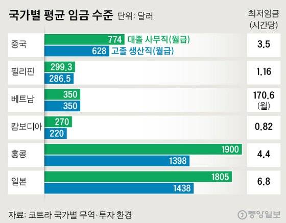 국가별 평균 임금 수준. 그래픽=신재민 기자 shin.jaemin@joongang.co.kr
