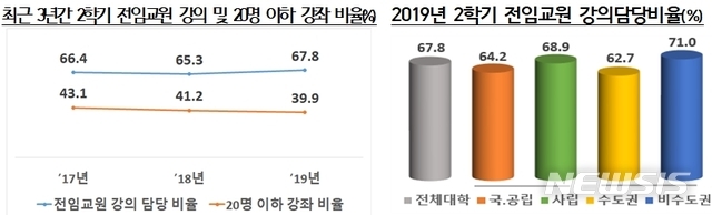 【세종=뉴시스】교육부와 한국대학교육협의회가 31일 발표한 10월 대학정보공시 분석결과 2학기 전임교원 강의담당비율은 작년 2학기(65.3%)보다 2.5%포인트 높아진 67.8%다.