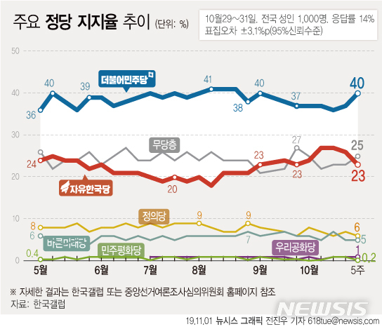 【서울=뉴시스】1일 한국갤럽에 따르면 10월 5주차 지지 정당 조사 결과 더불어민주당은 전주 대비 3%포인트 상승한 40%를 기록했으며 자유한국당은 전주 대비 3%포인트 하락한 23%로 집계됐다. (그래픽=전진우 기자) 618tue@newsis.com