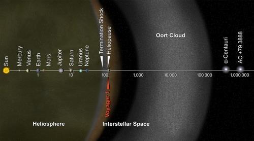 태양계 경계도 태양권 계면 밖을 성간우주와 오르트 구름이 감싸고 있다. [NASA 제공]