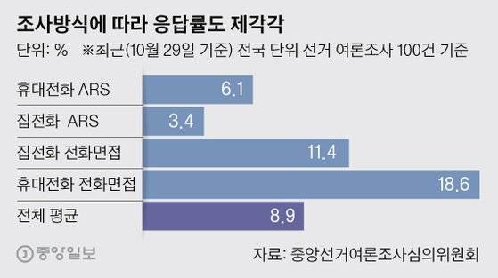 조사 방식에 따라 응답률도 제각각. 그래픽=박경민 기자 minn@joongang.co.kr
