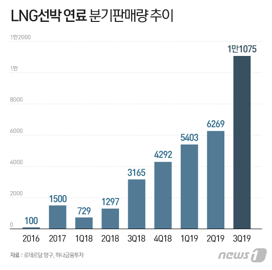 LNG선박연료 분기별 판매량 추이(단위:톤)© News1 이지원 디자이너