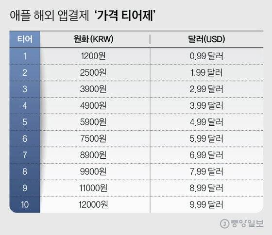 애플 해외 앱결제 ‘가격 티어제’. 그래픽=김현서 kim.hyeonseo12@joongang.co.kr