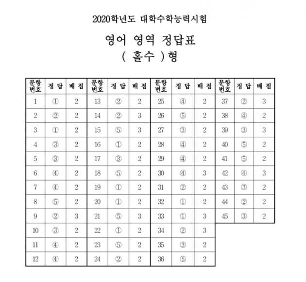 2020년도 수능 영어 영역 '홀수' 정답표/사진제공=한국교육과정평가원