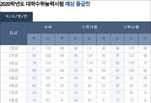 2020학년도 대학수학능력시험 예상 등급 컷. 뉴시스