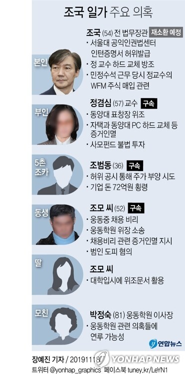[그래픽] 조국 일가 주요 의혹 [연합뉴스 자료사진]