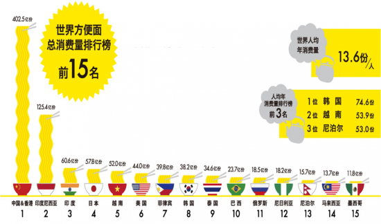 전 세계 라면 판매량 TOP15 국가(자료: 세계라면협회(WINA))