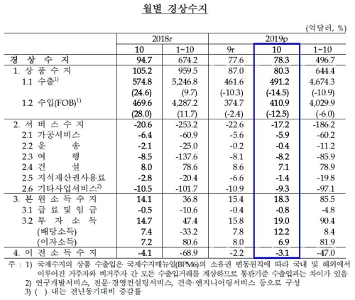 월별 경상수지 ※자료: 한국은행