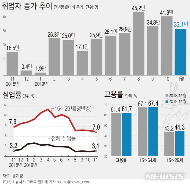 [서울=뉴시스]11일 통계청에 따르면 지난달 취업자 수는 2751만5000명으로 1년 전보다 33만1000명(1.2%) 증가했다. (그래픽=안지혜 기자) hokma@newsis.com