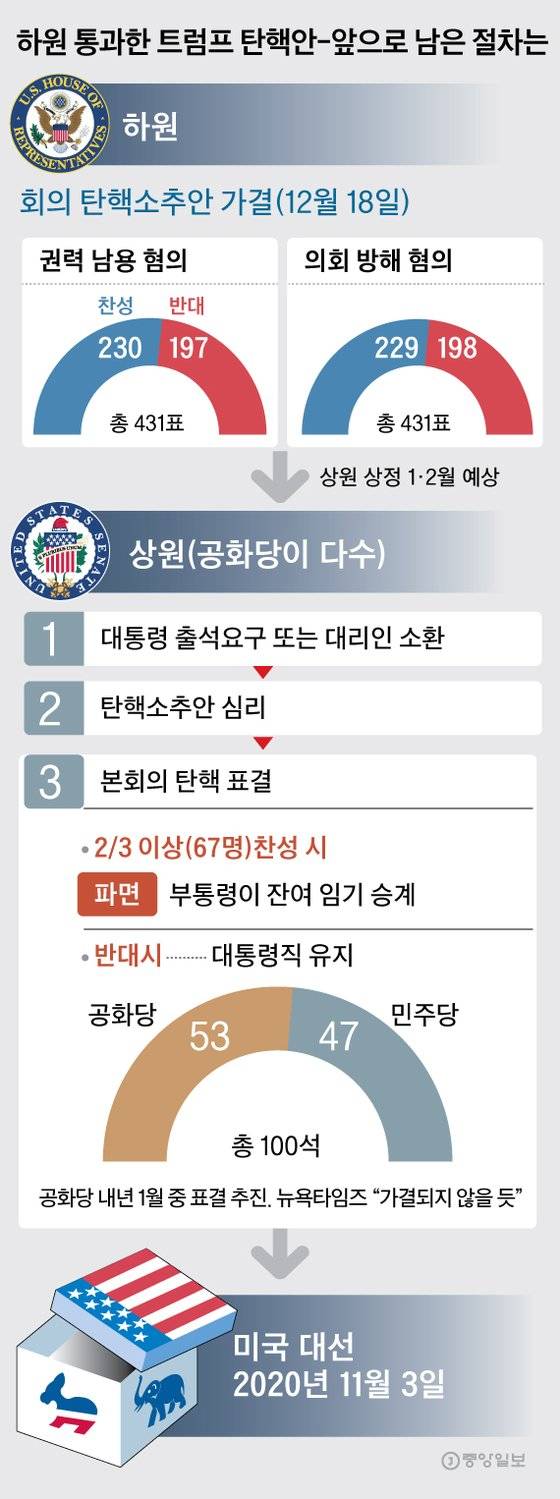 트럼프 탄핵