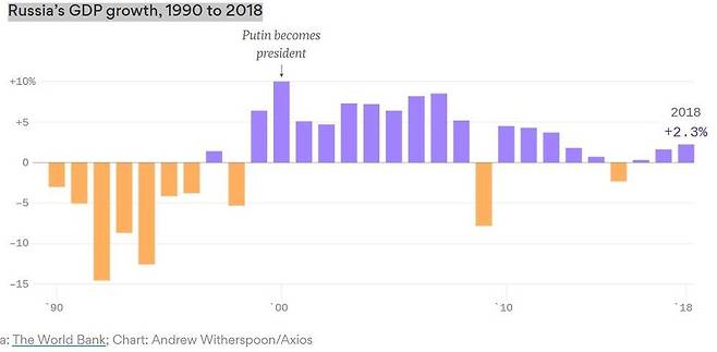 1990~2018년 러시아의 국내총생산(GDP) 성장률 추이. 푸틴이 집권한 2000년부터 러시아는 국제 유가 고공행진에 힘입어 고도성장을 이어갔으나 최근 10년 새에는 경제성장이 부쩍 둔화하고 있다. 자료=세계은행