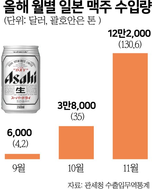 [저작권 한국일보] 올해 월별 일본 맥주 수입량. 박구원 기자